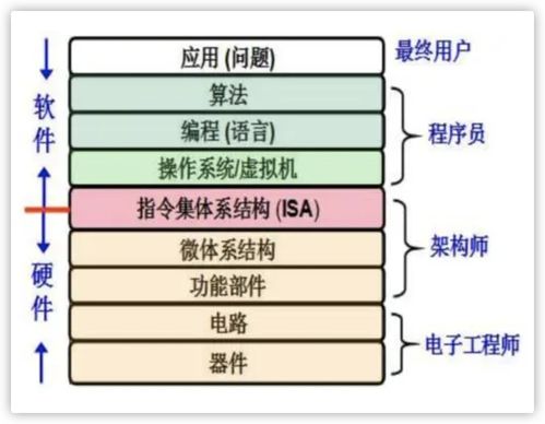 計(jì)算機(jī)軟件設(shè)計(jì)中的抽象分層思想 操作系統(tǒng),網(wǎng)絡(luò)協(xié)議等
