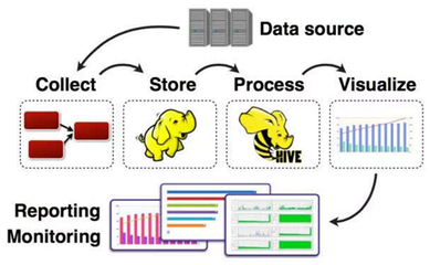 大數(shù)據(jù)是什么?大數(shù)據(jù)是指海量數(shù)據(jù)或巨量數(shù)據(jù),其規(guī)模巨大到無(wú)法通過(guò)目前主流的計(jì)算機(jī)系統(tǒng)在合理時(shí)間內(nèi)獲取、存儲(chǔ)、管理、處理并 - 掘金