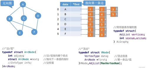 數據結構6.2 圖的存儲及基本操作